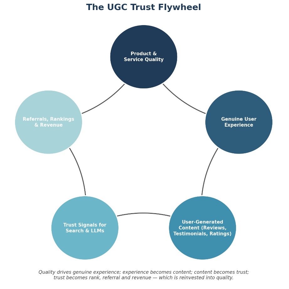 User Generated Content trust flywheel